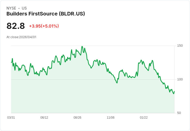 【00:41 即時新聞】Builders FirstSource(BLDR) 勁揚逾5％／技術指標止跌彈升、短線跌深反彈