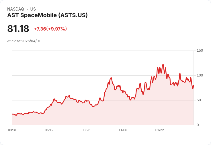 【00:51 即時新聞】AST SpaceMobile(ASTS) 盤中勁揚逾10％ K值竄升動能轉強