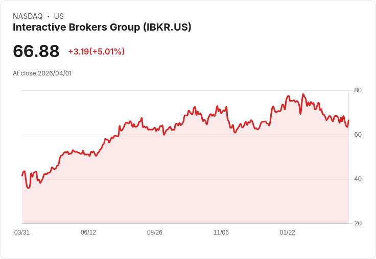 【02:34 即時新聞】Interactive Brokers Group(IBKR)勁揚逾5％ 投資機構點名為AI修正下買跌首選