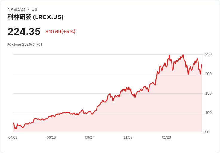 【23:52 即時新聞】Lam Research(LRCX) 盤中勁揚逾5％ 技術指標續強帶動買氣回流