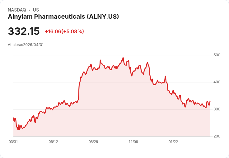 【01:20 即時新聞】Alnylam Pharmaceuticals(ALNY) 盤中勁揚逾5％ KD黃金交叉、MACD收斂帶動技術反彈