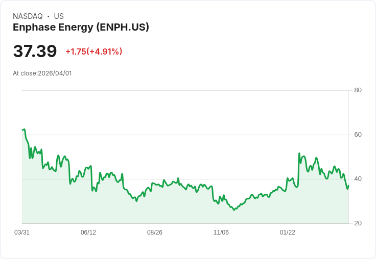 【00:40 即時新聞】Enphase Energy(ENPH) 勁揚逾5%/短線K值低檔反彈、脫離超賣區