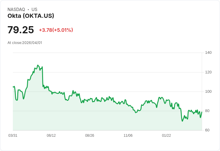 【00:43 即時新聞】Okta(OKTA) 盤中勁揚逾5％／KD低檔反彈、MACD修復帶動技術性回升