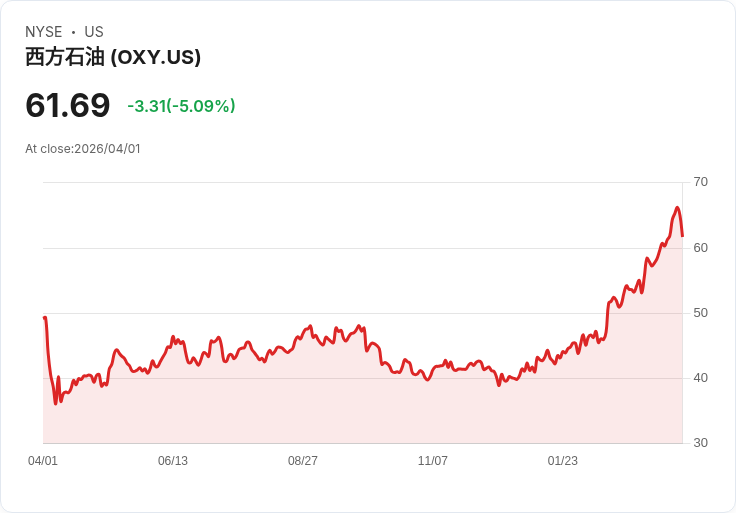 【22:17 即時新聞】Occidental Petroleum(OXY) 跌逾5％／油價回落、能源族群承壓