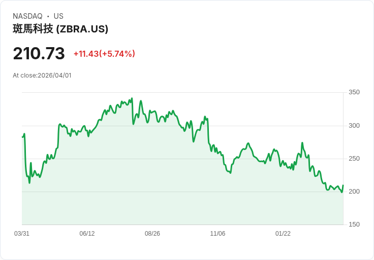 【00:41 即時新聞】Zebra Technologies(ZBRA) 盤中勁揚逾5％　技術指標脫離低檔、MACD翻多助攻
