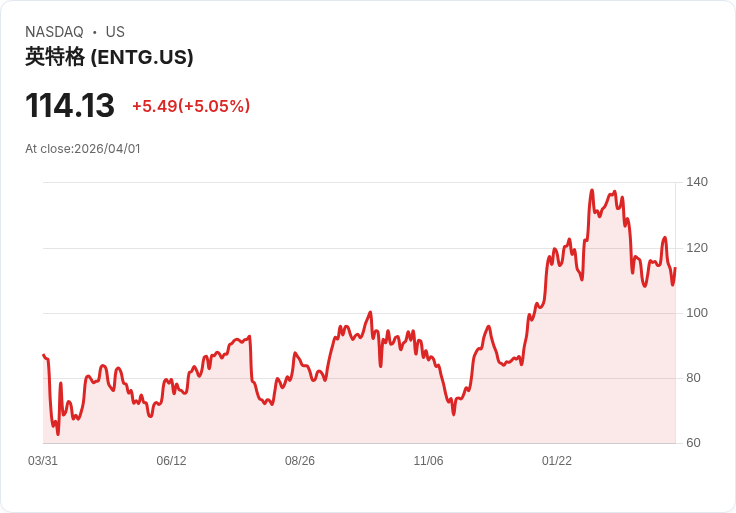 【00:40 即時新聞】Entegris(ENTG) 盤中勁揚逾5％｜技術指標自低檔回升、短線反彈力道增強