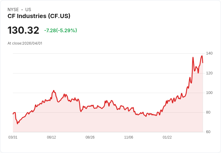 【00:42 即時新聞】CF Industries(CF) 盤中重挫5%/短線漲多後技術指標高檔降溫