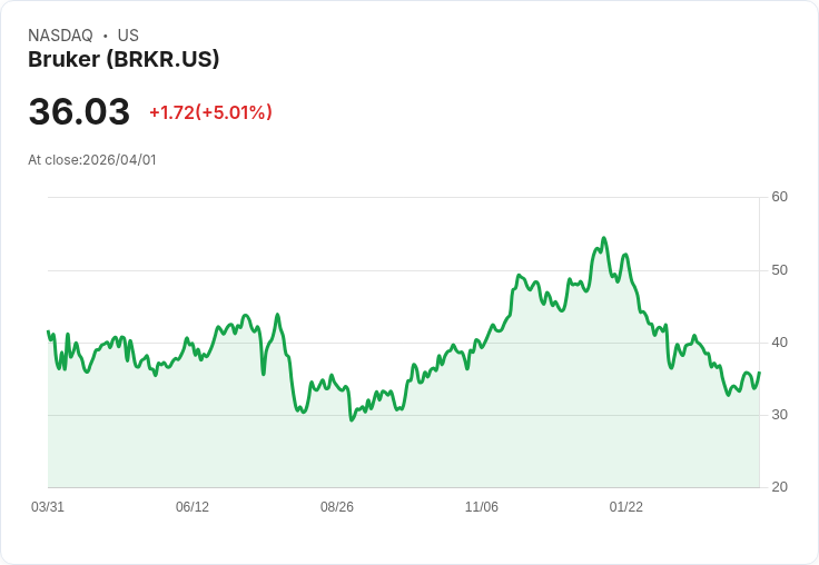 【00:42 即時新聞】Bruker(BRKR) 急漲逾5％／KD黃金交叉、MACD負值收斂帶動技術反彈