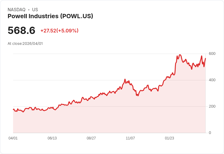 【22:23 即時新聞】Powell Industries (POWL) 盤中勁揚逾5％ 技術指標轉強帶動多頭追價