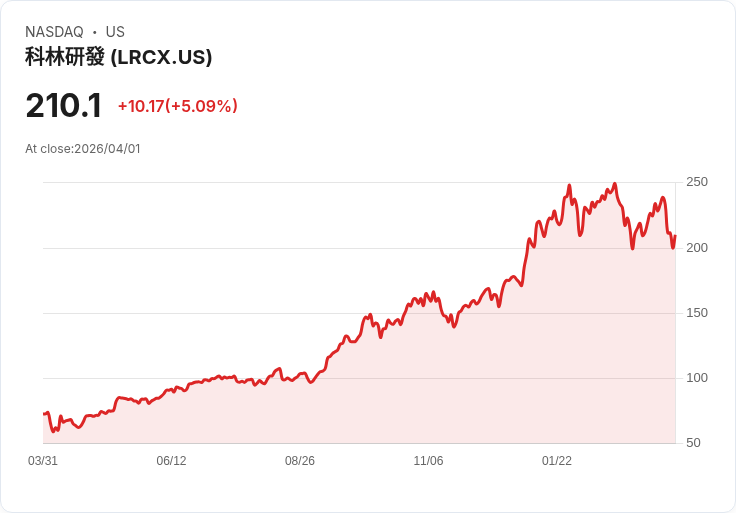 【00:42 即時新聞】Lam Research(LRCX) 盤中漲逾5% 低檔KD黃金交叉、短線技術面轉強