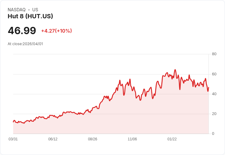 【03:50 即時新聞】Hut 8(HUT) 暴漲逾10%/獲AI長約與資金背書激勵買盤湧現