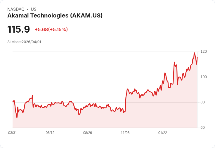 【00:42 即時新聞】Akamai Technologies(AKAM) 勁揚逾5％  技術指標續強、短線動能升溫