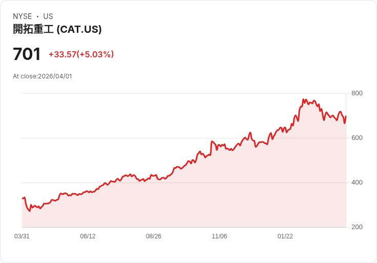 【00:41 即時新聞】Caterpillar(CAT)勁揚逾5％／AI資料中心與基建雙題材點火
