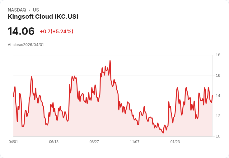 【21:30 即時新聞】Kingsoft Cloud(KC) 盤中勁揚逾5％ 技術指標轉強帶動買盤追價