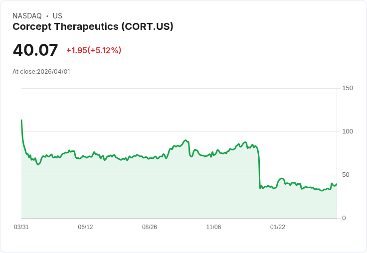 【00:42 即時新聞】Corcept Therapeutics(CORT) 盤中勁揚逾5% 技術指標續轉多、短線動能升溫