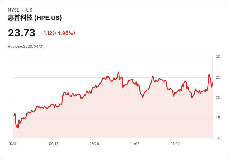 【03:11 即時新聞】Hewlett Packard Enterprise(HPE) 盤中大漲逾5% 技術指標轉強延續多頭格局