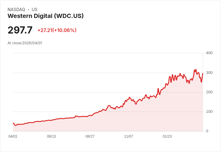 【22:01 即時新聞】Western Digital(WDC) 飆漲逾10％／記憶體族群反彈＋AI 題材獲機構加碼推升買氣