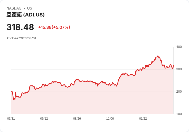 【03:30 即時新聞】Analog Devices(ADI) 盤中勁揚逾5％ 由年線附近強彈、技術指標脫離低檔