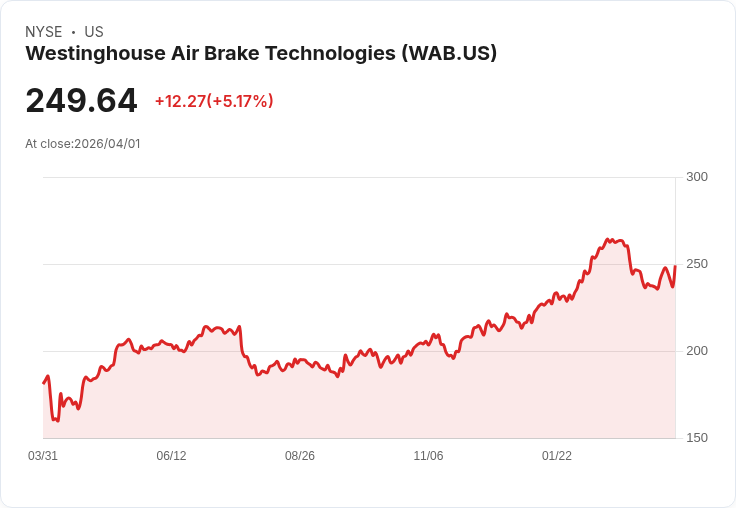 【00:42 即時新聞】Westinghouse Air Brake Technologies (WAB) 盤中勁揚逾5％／短線乖離收斂、技術指標回穩帶動反彈