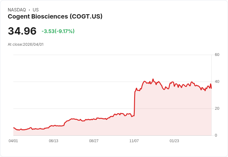 【21:49 即時新聞】Cogent Biosciences(COGT) 重挫逾10％／短線乖離月季線 技術指標高檔轉弱