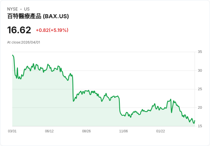 【00:41 即時新聞】Baxter International(BAX) 勁揚逾5% 技術指標自低檔轉強引資金回流