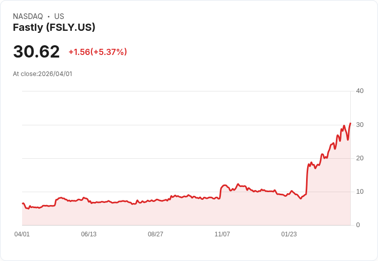 【21:31 即時新聞】Fastly (FSLY) 盤中勁揚逾5% 技術指標高檔震盪多頭格局未破
