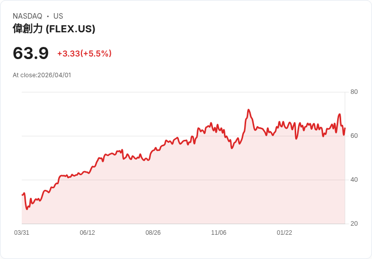 【00:42 即時新聞】Flex(FLEX) 盤中勁揚逾5% 技術指標轉多、守穩長期均線