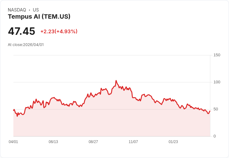 【21:41 即時新聞】Tempus AI(TEM) 暴漲逾5％／AI 醫療營收高速成長與估值想像點火