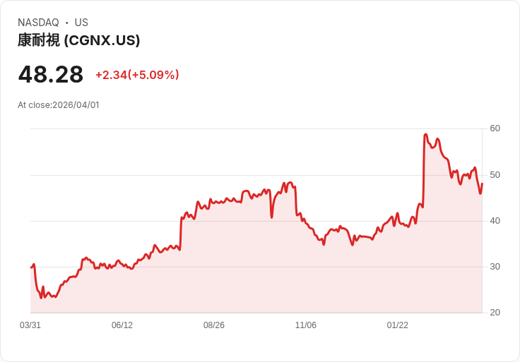 【00:40 即時新聞】Cognex(CGNX) 盤中勁揚逾5% 低檔KD黃金交叉帶動技術性反彈