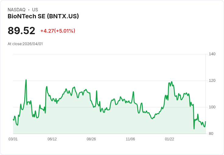 【03:30 即時新聞】BioNTech SE(BNTX) 大漲逾5％／短線技術指標超跌後反彈