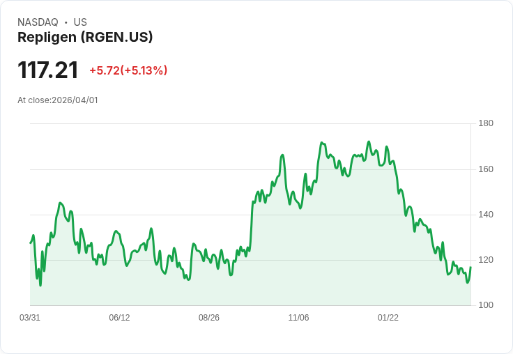 【00:42 即時新聞】Repligen(RGEN) 盤中勁揚逾5%/KD低檔反彈、MACD負值收斂帶動技術性回升