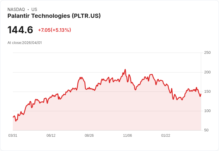 【00:40 即時新聞】Palantir Technologies/PLTR 勁揚逾5%:AI 題材與法人積極加碼點火