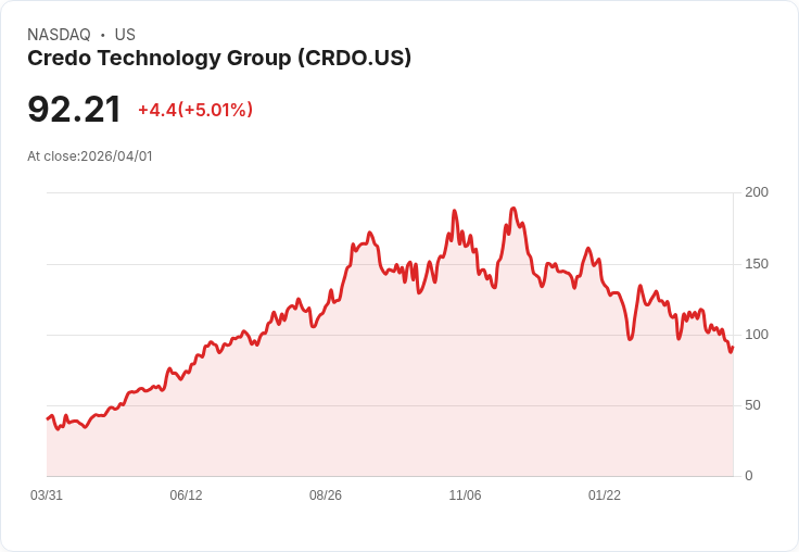 【01:17 即時新聞】Credo Technology Group(CRDO) 盤中勁揚逾5% 技術指標超跌後反彈