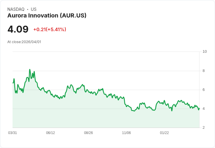 【00:41 即時新聞】Aurora Innovation(AUR) 盤中勁揚逾5％ 低檔反彈、技術指標止穩推升買氣