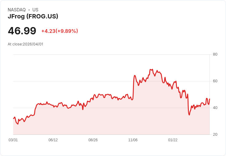 【03:54 即時新聞】JFrog(FROG) 盤中飆漲逾10%:技術指標轉強、動能延續上攻