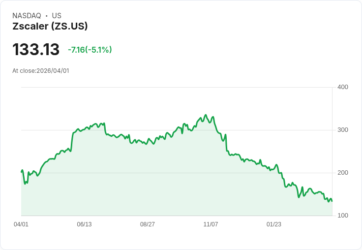 【21:48 即時新聞】Zscaler(ZS) 跌逾5％ 逆勢走弱 但分析師點名為網安長線贏家