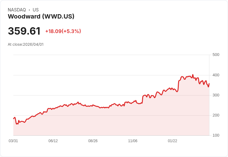 【00:43 即時新聞】Woodward (WWD) 盤中勁揚逾5％／短線跌深後技術面有止穩跡象