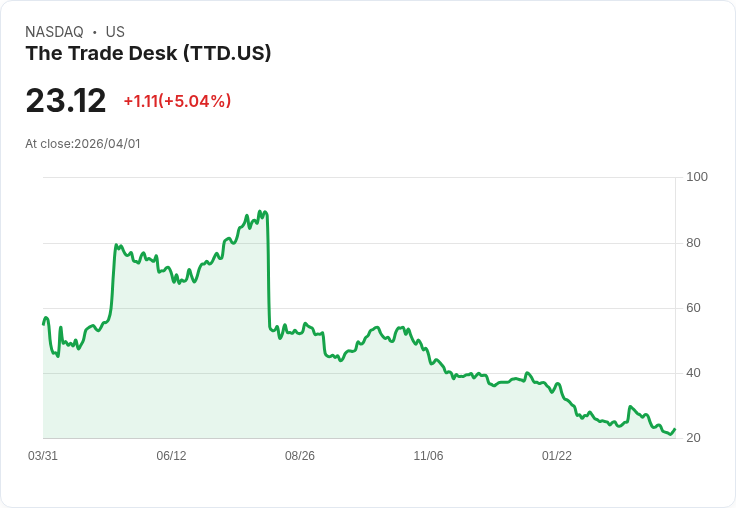 【00:40 即時新聞】The Trade Desk(TTD) 盤中飆漲逾5% KD黃金交叉後多方反攻訊號增強