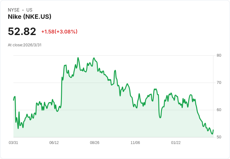 Nike大翻修踩煞車：砍庫存、挨關稅、壓獲利——運動服飾龍頭「去直營化」賭注有多大？