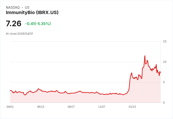 【23:13 即時新聞】ImmunityBio(IBRX) 盤中重挫逾5% 技術指標續弱、短線承壓