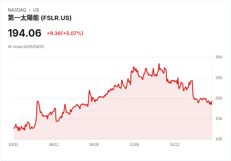 【00:18 即時新聞】First Solar(FSLR) 盤中勁揚逾5％　技術指標拐點浮現短線反彈力道