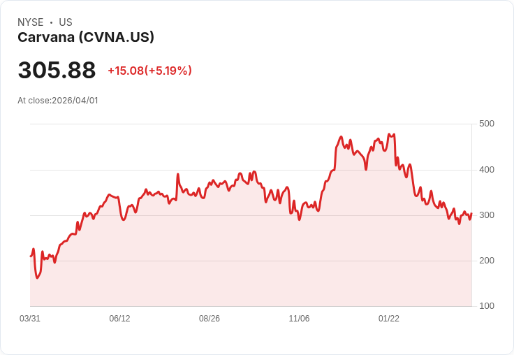 【00:42 即時新聞】Carvana (CVNA) 盤中漲逾5％ 技術指標續轉強、短線多頭動能增溫