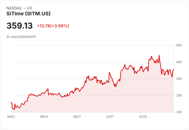 【23:13 即時新聞】SiTime(SITM) 盤中勁揚逾5％　技術指標轉強帶動買盤回流