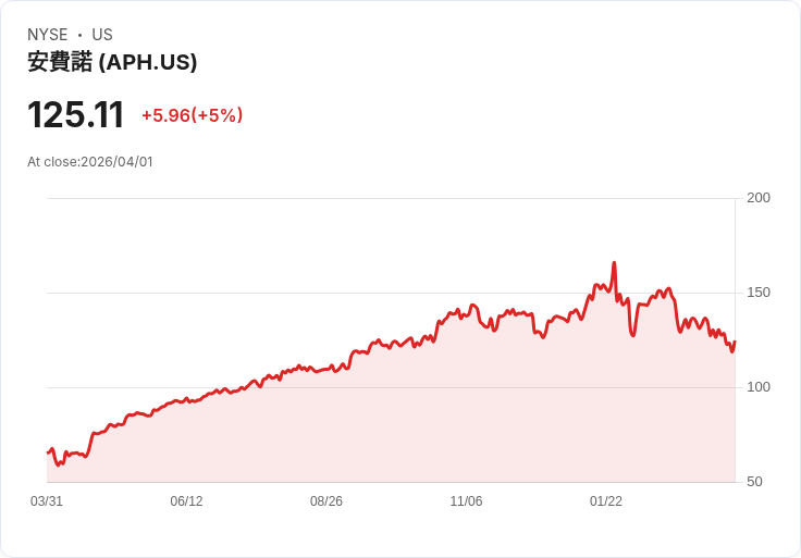 【00:42 即時新聞】Amphenol(APH) 勁揚逾5％／AI 基礎建設成長帶動法人加碼