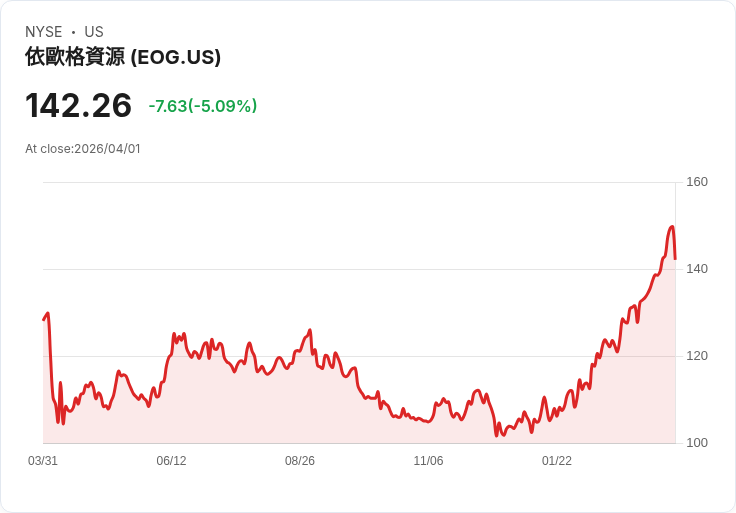 【01:20 即時新聞】EOG Resources(EOG) 盤中重挫逾5％／高檔震盪、技術指標乖離擴大引發回檔