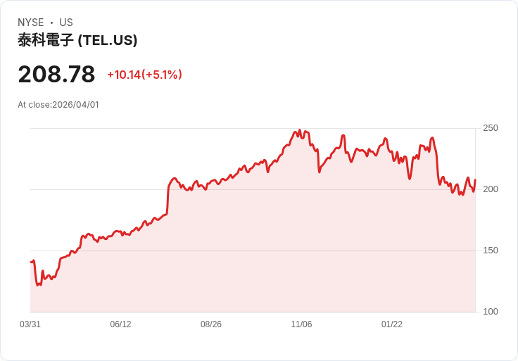 【03:47 即時新聞】TE Connectivity plc (TEL) 盤中勁揚逾5％／KD續強、MACD縮減空方力道帶動反彈