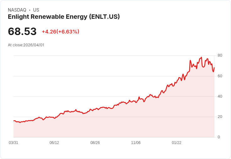 【00:43 即時新聞】Enlight Renewable Energy(ENLT) 盤中飆漲逾6％　技術指標超跌反彈、KD低檔翻揚