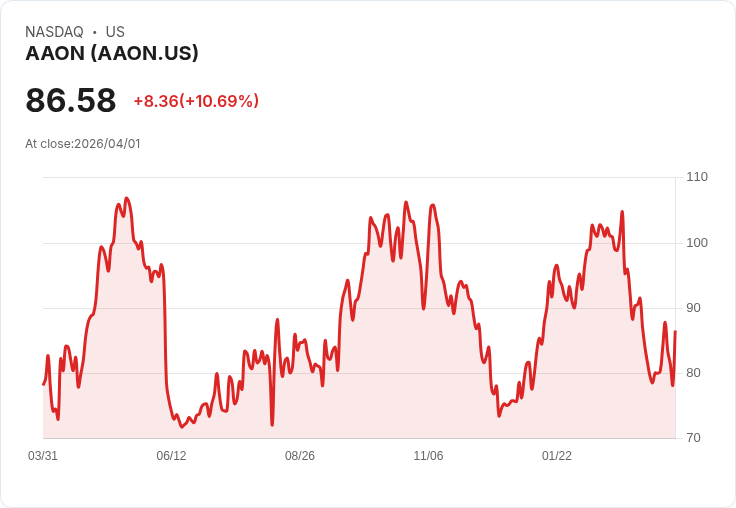 【00:43 即時新聞】AAON / 盤中勁揚逾10％　短線跌深反彈、技術指標止穩轉強