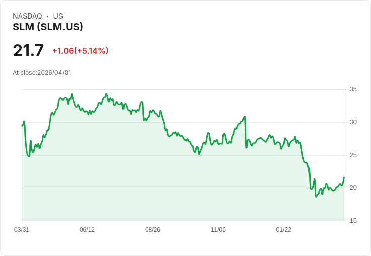 【00:43 即時新聞】SLM 漲逾5％ 站回短期均線、KD 高檔續強帶動買盤回流