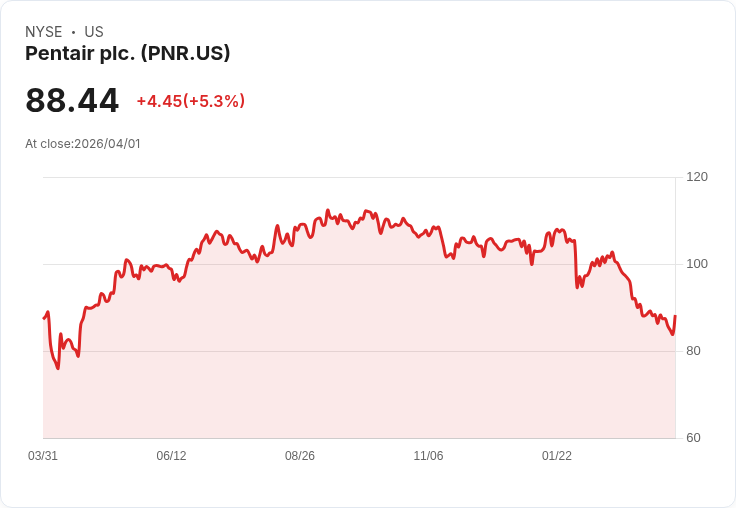 【00:43 即時新聞】Pentair plc. (PNR) 盤中急彈5.3％／跌深後技術指標修正、短線空方力道降溫